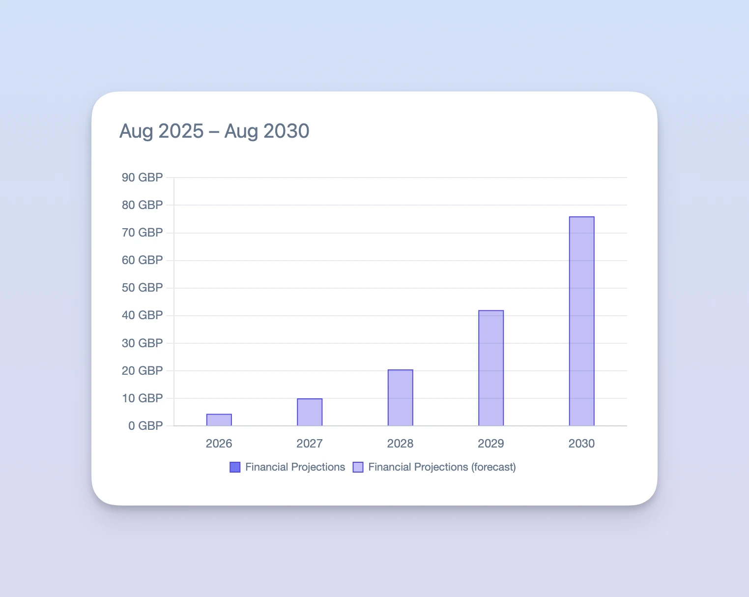Financial projections and forecast