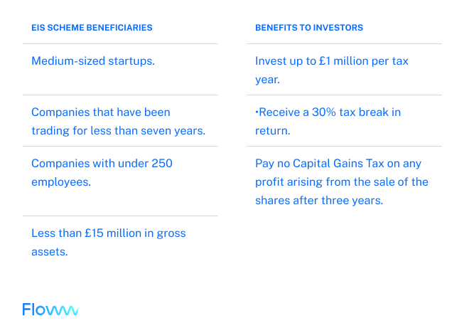EIS eligibility criteria for startups