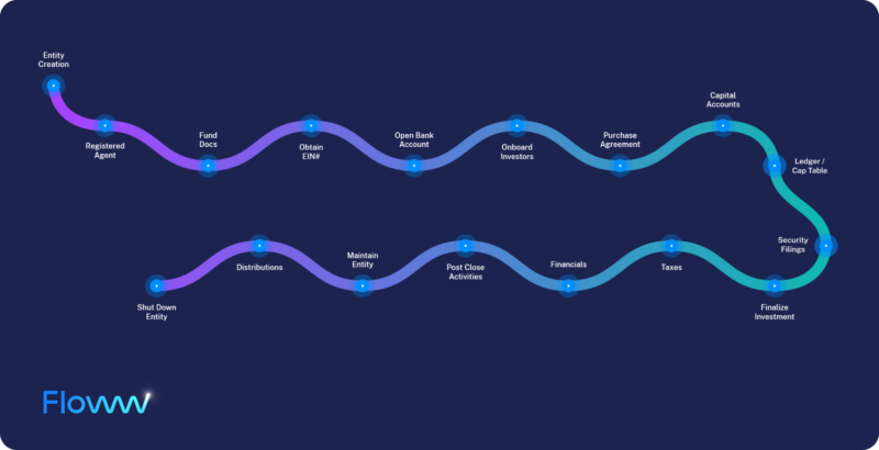 Diagram of how investors set up an SPV on Floww