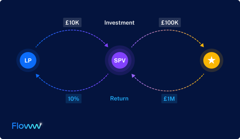 Diagram of an SPV ownership structure